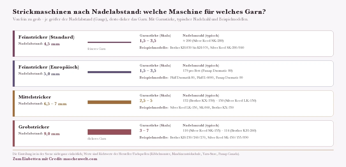 Strickmaschinen-Klassen nach Nadelabstand (Gauge) von fein zu grob, je größer der Nadelabstand desto dicker das Garn: Feinstricker Standard 4,5 mm, Garnstärke 1,5–3,5, typisch etwa 200 Nadeln (Silver Reed SK-280), Modelle Brother KH-830 bis KH-970; Feinstricker Europäisch 5,0 mm, Garnstärke 1,5–3,5, 179 Nadeln pro Bett (Passap Duomatic 80), Modelle Pfaff Duomatik 80, Pfaff E-6000 und Passap Duomatic 80; Mittelstricker 6,5 bis 7 mm, Garnstärke 2,5–5, 132 (Brother KX-350) bis 150 Nadeln (Silver Reed LK-150); Grobstricker 9,0 mm, Garnstärke 3–7, 110 (Silver Reed SK-155) bis 114 Nadeln (Brother KH-260), Modelle Brother KH-230/260/270. Werte sind Richtwerte, die Einteilung ist in der Szene nicht ganz einheitlich